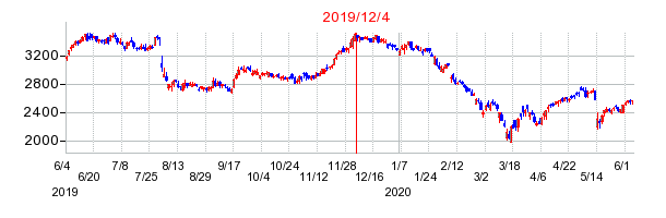 2019年12月4日 12:03前後のの株価チャート